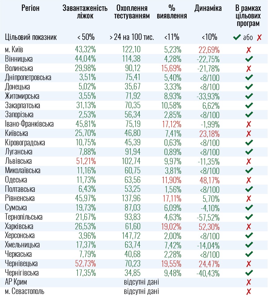 Ослаблять карантин запретили в 9 регионах Украины